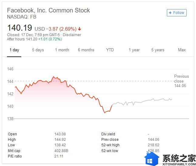 Facebook深陷一连串丑闻股价暴跌