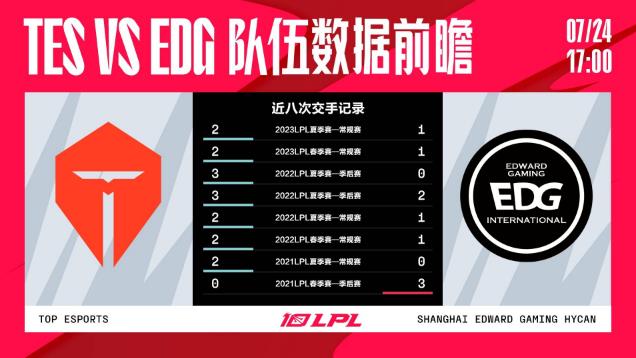 LPL世界赛积分：EDG90分排名第三，只需再赢一个BO5就能够前往世界赛